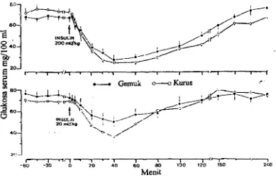 Gambar 12 . Konsentrasi glukosa pa& stpi dara gemuk dan kurus sebelum dstl sesudah pemberian insulin (McCann dan Reimers 1985)