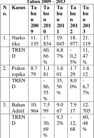 Tabel 1.1 Jumlah Kasus Penangkapan  Penyalahgunaan Narkoba di Indonesia 