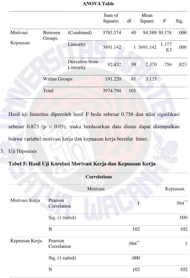 Tabel 4 : Hasil Uji Linieritas Motivasi Kerja dan Kepuasan Kerja 