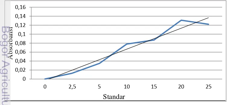 Gambar 2. Profil hasil SDS Pageplantarisin yang dihasilkan (Saenz kisaran 59,21 µg/mL (Tiwari & Srivasta 2008)