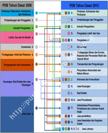 Tabel  1.2. Perbandingan Perubahan Klasifikasi PDRB Menurut Lapangan Usaha Tahun Dasar 2000 dan 2010 