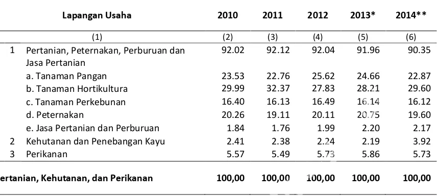 Tabel  4.1  Peranan Lapangan Usaha terhadap PDRB Kategori Pertanian, Peternakan, Perburuan dan Jasa Pertanian (Persen), 2010-2014 