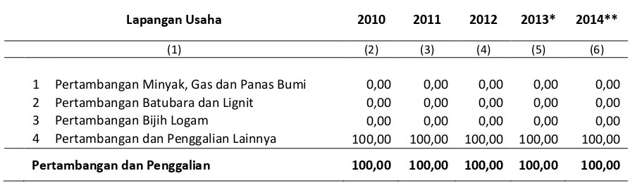 Tabel  4.2  Peranan Lapangan Usaha terhadap PDRB Kategori Pertambangan dan Penggalian (Persen), 2010-2014 