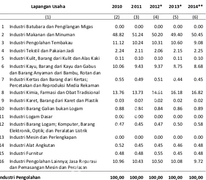 Tabel 4.3  Peranan Lapangan Usaha terhadap PDRB Kategori Industri Pengolahan  (Persen), 2010-2014 