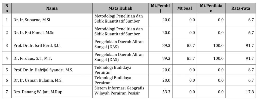 Tabel 1. Rekapitulasi Mutu Pembelajaran Dosen Pascasarjana Program Studi PSP2K 20182 