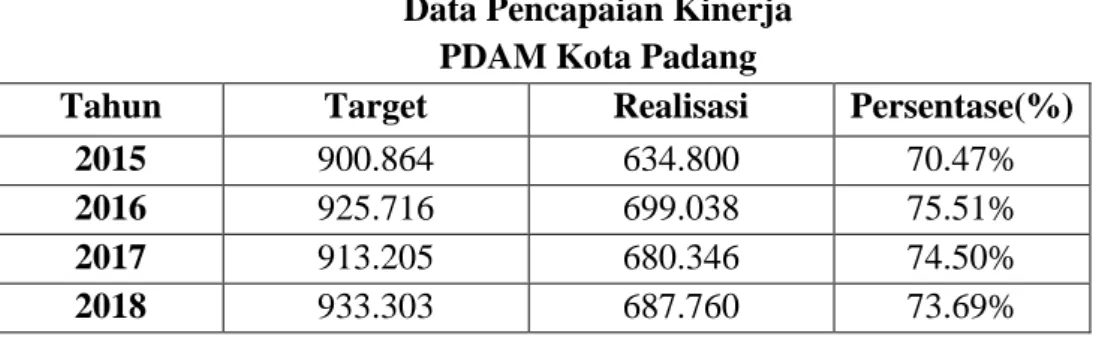 Grafik Absensi Pegawai PDAM Kota Padang 2019 