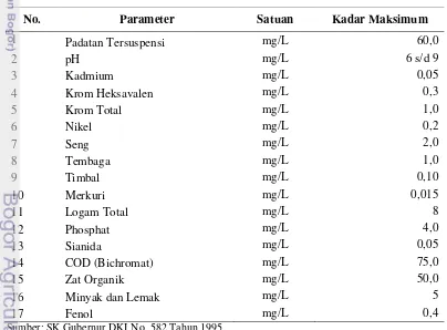 Tabel  1  Baku mutu limbah cair untuk industri pelapisan logam 
