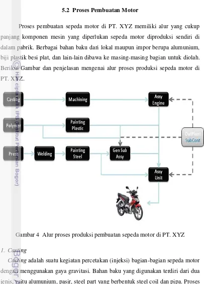 Gambar 4  Alur proses produksi pembuatan sepeda motor di PT. XYZ 