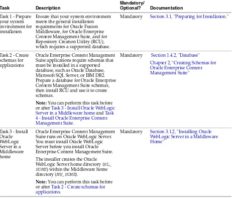 Table 1–1Oracle Enterprise Content Management Suite Installation Procedure