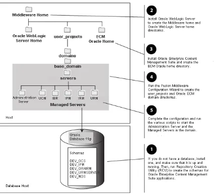 Figure 1–2Topology of an Oracle Enterprise Content Management Suite Installation
