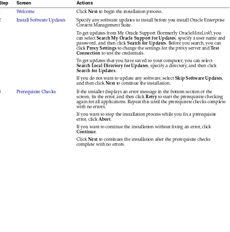 Table 3–2Installation Procedure for Oracle Enterprise Content Management Suite