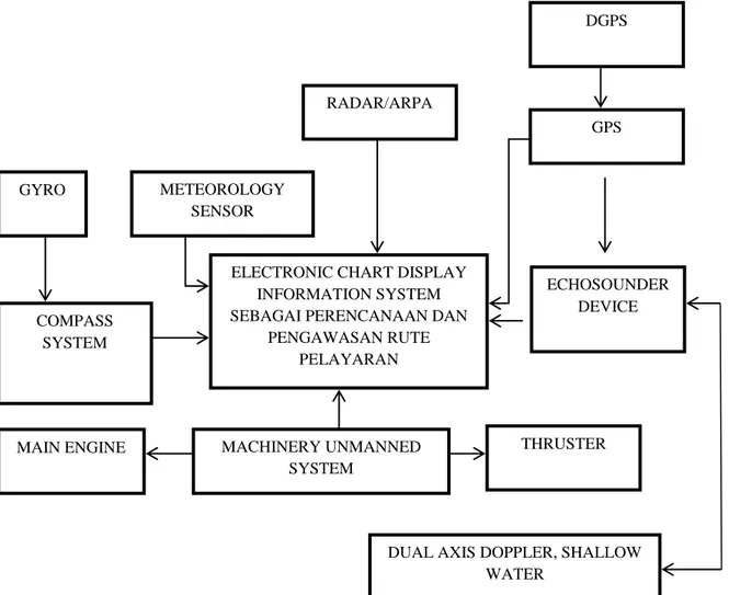 Gambar 1. Skema pengintegrasian ECDIS dengan beberapa alat-alat bantu navigasi 