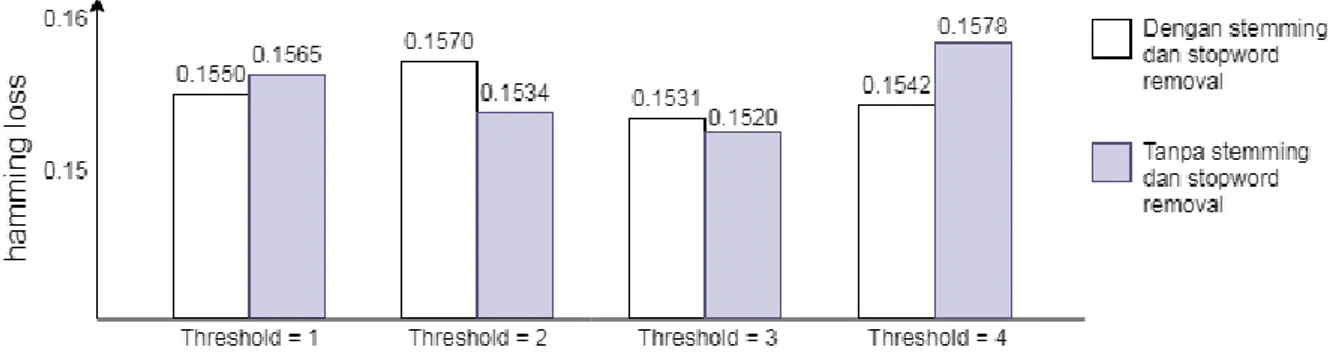 Gambar 8 Perbandingan penggunaan stemming dan stopword removal 
