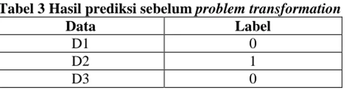 Tabel 3 Hasil prediksi sebelum problem transformation 