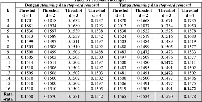 Tabel 9 Nilai F1-score pada k terbaik  Percobaan  k  Ekstraksi 