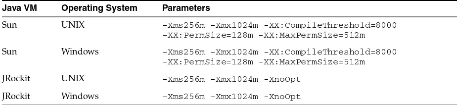 Table 1–3Java VM Memory Parameters