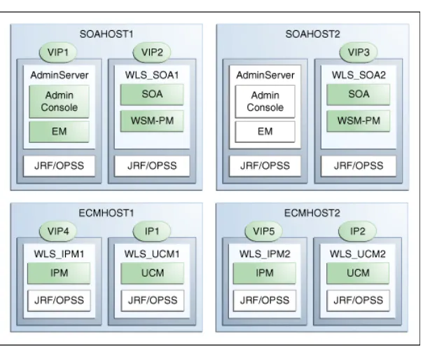 Figure 2–3IPs and VIPs Mapped to Administration Server and Managed Servers