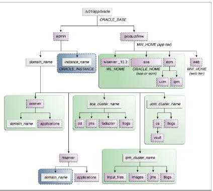 Figure 2–4EDG Directory Structure for Oracle ECM