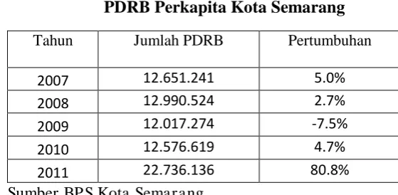 Tabel 1.5 PDRB Perkapita Kota Semarang