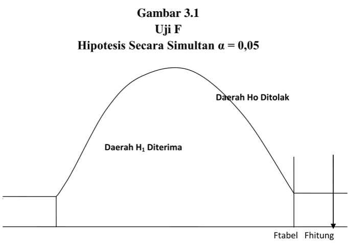 Gambar 3.1 Uji F 