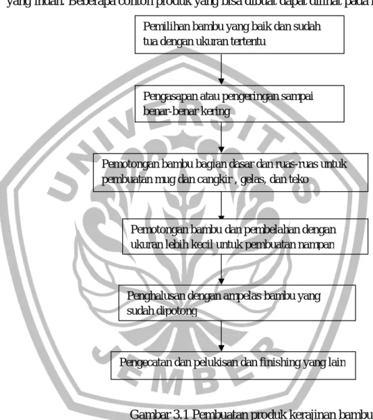 Gambar 3.1 Pembuatan produk kerajinan bambu 