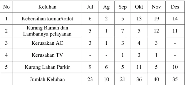 Tabel  1.2  menunjukkan  beberapa  keluhan  tamu  hotel  Zodiak  Paskal  Bandung  yang tercatat sejak bulan Juli hingga Desember 2013