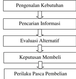 Gambar 3 Tahapan proses keputusan pembelian Sumber  : Setiadi (2010)