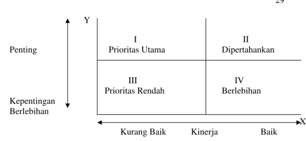 Gambar 6 Diagram Kartesius Importance and Performance Analysis Sumber : Rangkuti (2006)