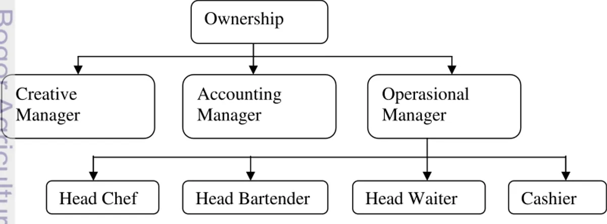 Gambar 7 Struktur organisasi di Restoran Momomilk Sumber : Restoran Momomilk (2013)