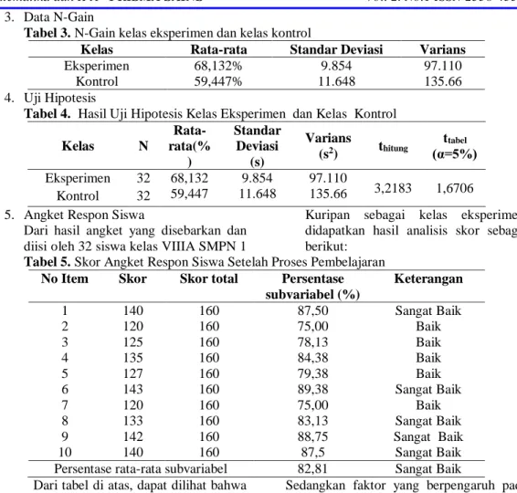 Tabel 3. N-Gain kelas eksperimen dan kelas kontrol 