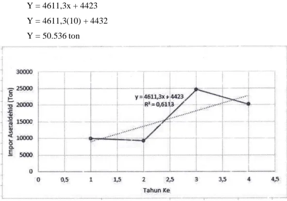 Gambar 1.1 Data impor Asetaldehid 