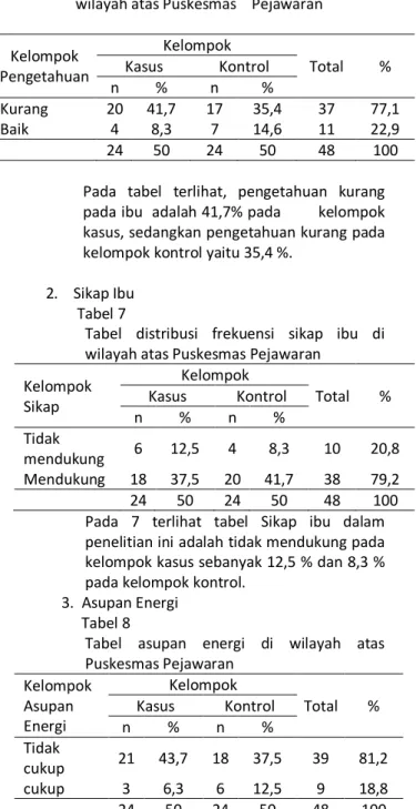 Tabel  distribusi  frekuensi  sikap  ibu  di  wilayah atas Puskesmas Pejawaran 