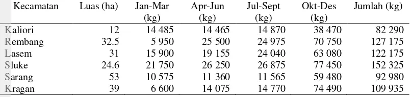 Tabel 5 Produksi Udang Vaname di Kabupaten Rembang per tri wulan tahun 