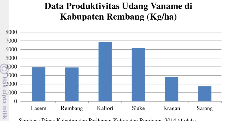 Gambar 1 Produktivitas Udang Vaname di enam kecamatan Kabupaten  