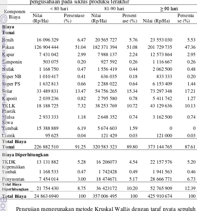 Tabel 14 Biaya rata-rata budidaya udang vaname pada pembudidaya udang vaname menurut klasifikasi responden berdasarkan luas tambak pengusahaan pada siklus produksi terakhir  