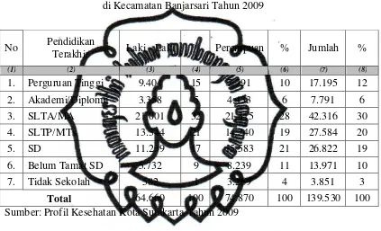 Tabel 2.2 memperlihatkan penduduk Kecamatan Banjarsari yang 