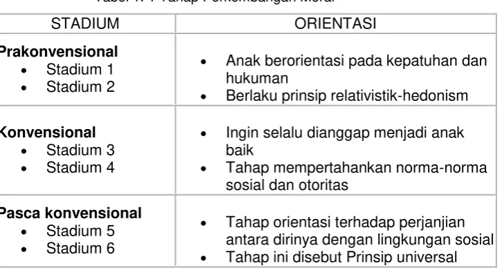 Tabel 1. 1 Tahap Perkembangan Moral 