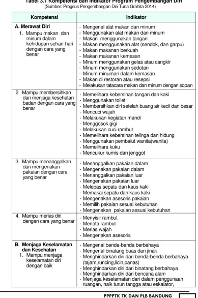 Tabel 3.1 Kompetensi dan Indikator Program Pengembangan Diri 