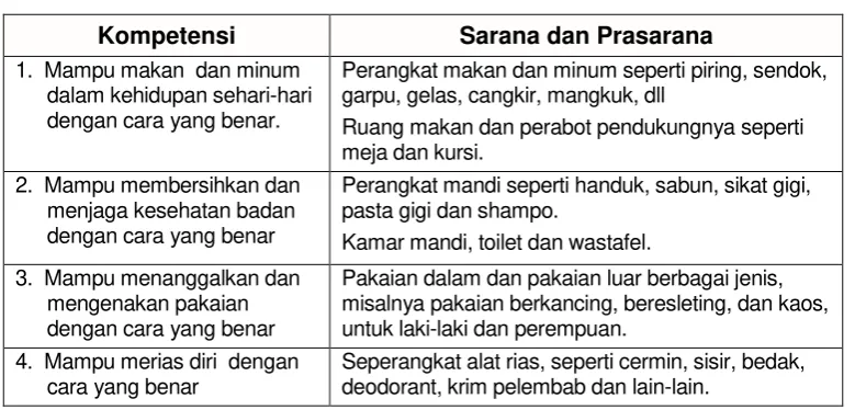 Tabel 3.2 Sarana dan Prasarana Program Pengembangan Diri 