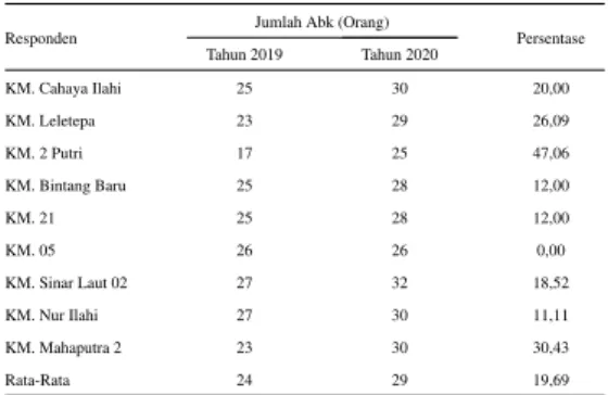 Tabel 2 Jumlah ABK kapal purse seine selama musim puncak tahun 2019 dan tahun 2020 di Desa Banabungi Kecamatan Kadatua Kabupaten Buton Selatan