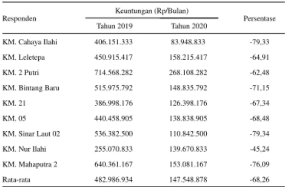 Tabel 4 Rata-rata jumlah penerimaan nelayan purse seine pada musim puncak tahun 2019 dan tahun 2020 di Desa Banabungi Kecamatan Kadatua Kabupaten Buton Selatan
