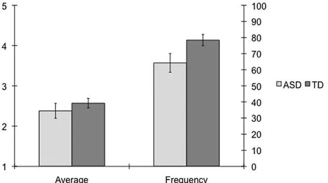 Figure 1.Intensity of emotional reactivity and frequency of scenarios with >1 intensity ratings in autism spectrum disorder (ASD) andtypically developing (TD) participants