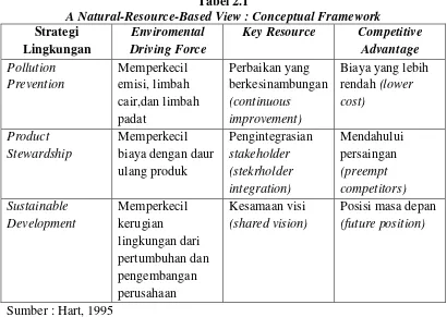 Tabel 2.1 A Natural-Resource-Based View : Conceptual Framework 
