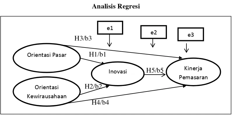 Gambar 3.1 Analisis Regresi 