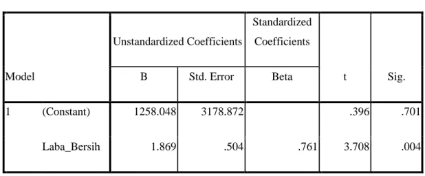 Tabel 3 Koefisien  Coefficients a Model  Unstandardized Coefficients  Standardized Coefficients  t  Sig