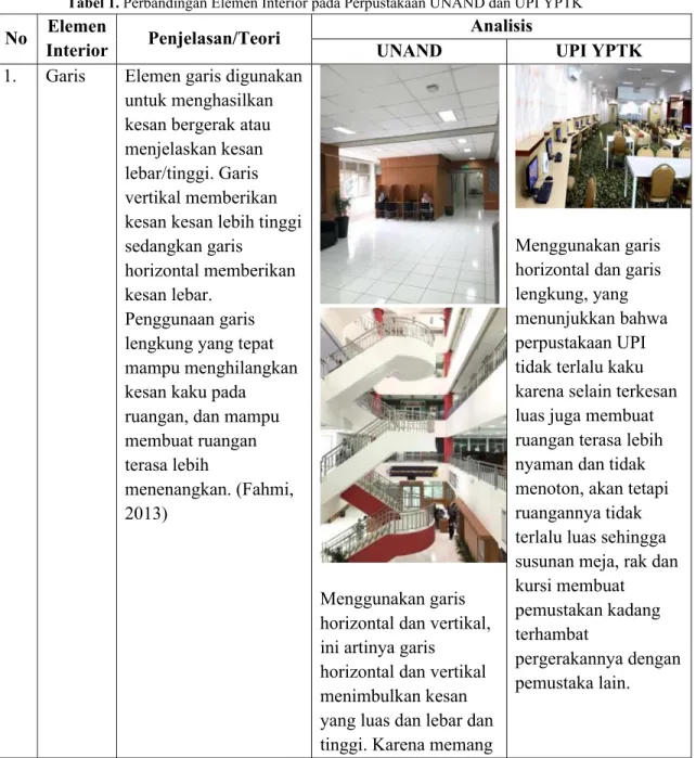 Tabel 1. Perbandingan Elemen Interior pada Perpustakaan UNAND dan UPI YPTK   No  Elemen 