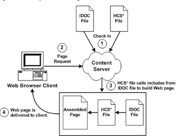 Figure 4–1The Dynamic Server Page Process