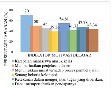 Gambar 1.  Diagram rerata persentase jawaban angket motivasi belajar mahasiswa terhadap penggunaan model 
