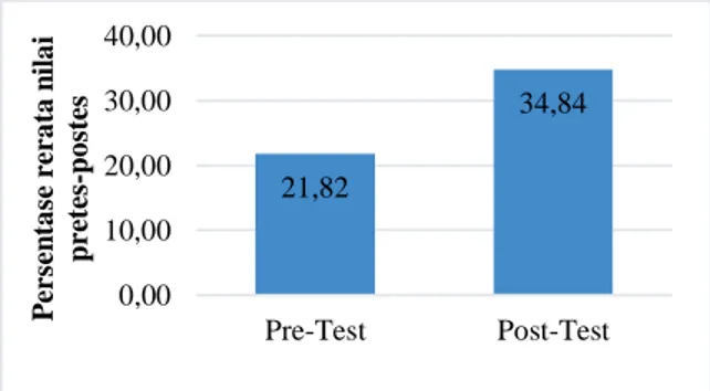 Gambar 3. Diagram persentase rerata nilai pretes dan postes pada pokok bahasan sintesis protein 21,8234,840,0010,0020,0030,0040,00Pre-TestPost-TestPersentase rerata nilai pretes-postes