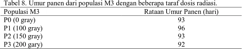 Tabel 8. Umur panen dari populasi M3 dengan beberapa taraf dosis radiasi. Populasi M3 Rataan Umur Panen (hari) 